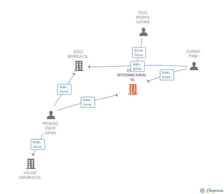 Vinculaciones societarias de ECO2 INTERNACIONAL SL