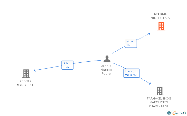Vinculaciones societarias de ACOMAR PROJECTS SL