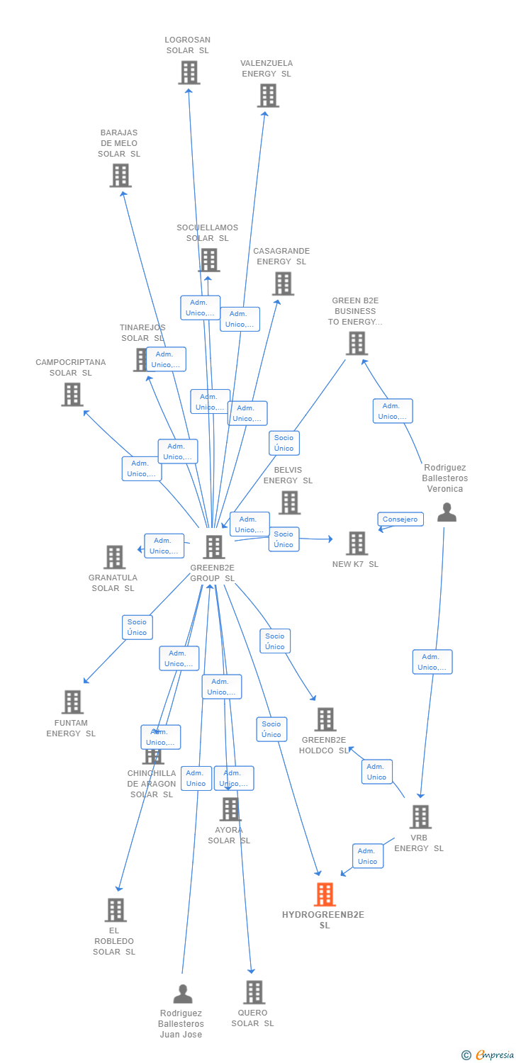 Vinculaciones societarias de HYDROGREENB2E SL