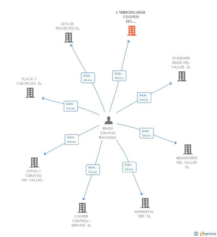 Vinculaciones societarias de L'IMMOBILIARIA COOPER DEL VALLES SL