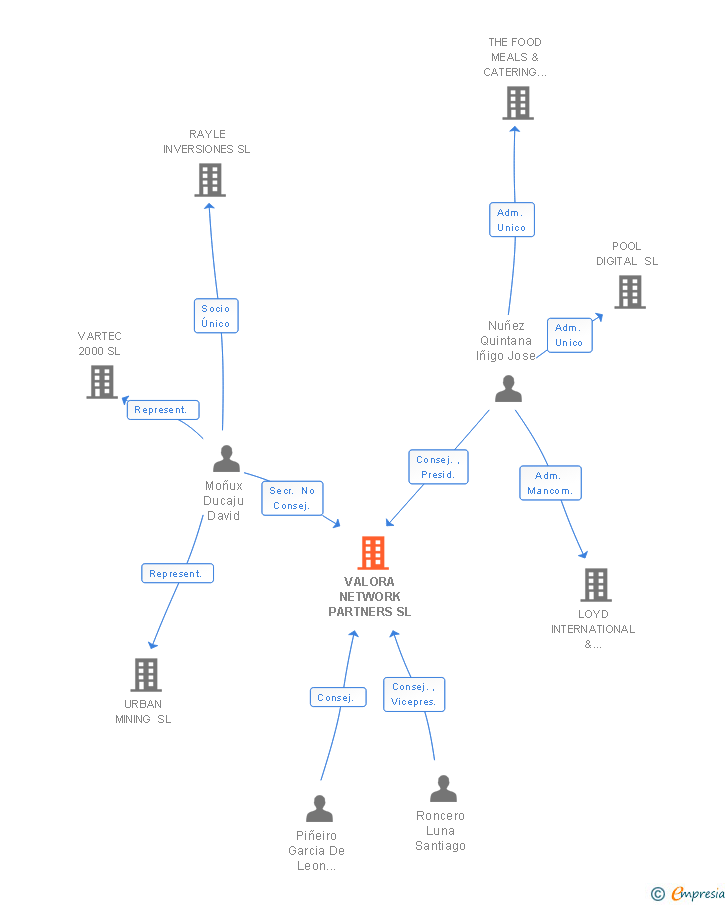 Vinculaciones societarias de VALORA NETWORK PARTNERS SL