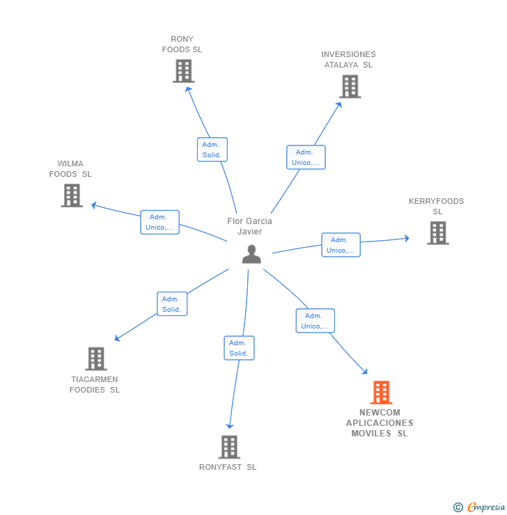 Vinculaciones societarias de NEWCOM APLICACIONES MOVILES SL