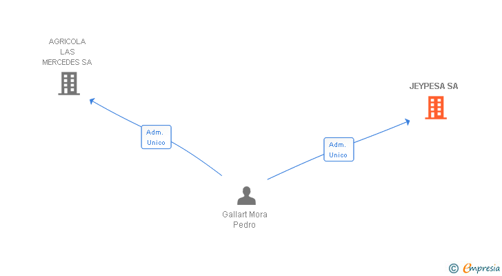 Vinculaciones societarias de JEYPESA SL