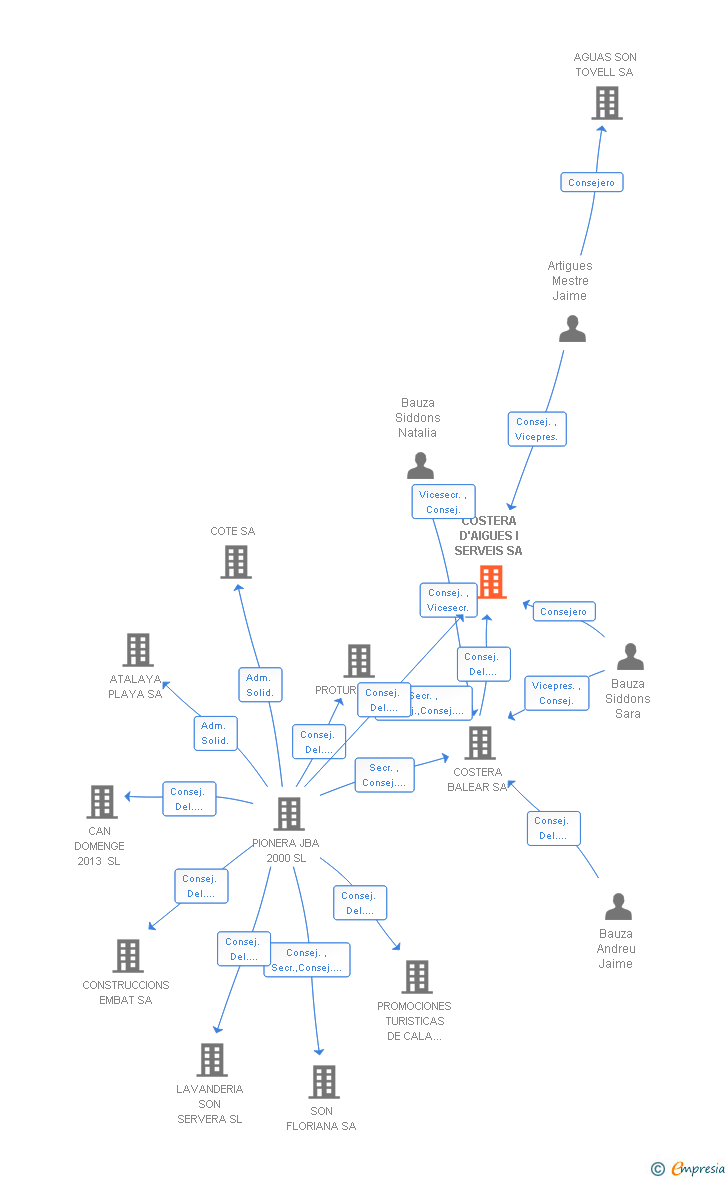 Vinculaciones societarias de COSTERA D'AIGUES I SERVEIS SA