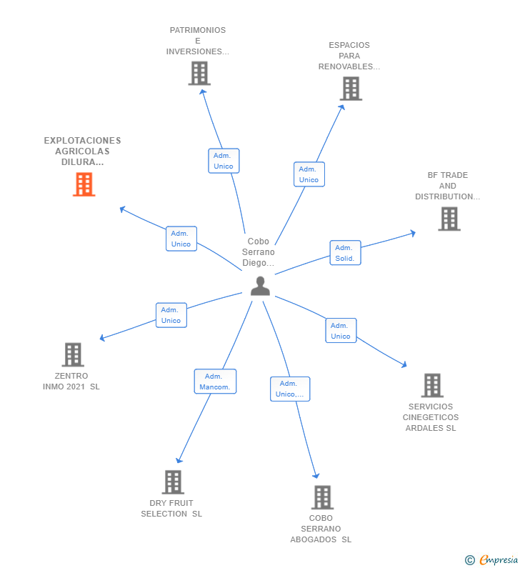 Vinculaciones societarias de EXPLOTACIONES AGRICOLAS DILURA 2019 SL