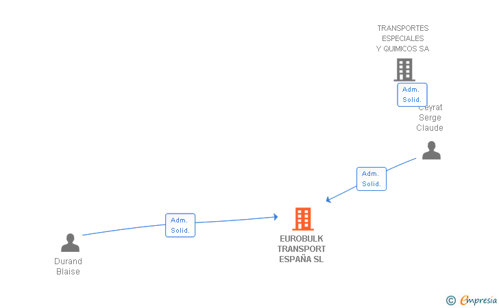 Vinculaciones societarias de EUROBULK TRANSPORT ESPAÑA SL