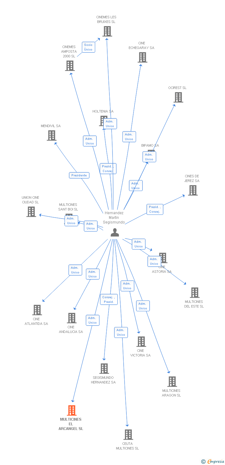 Vinculaciones societarias de MULTICINES EL ARCANGEL SL