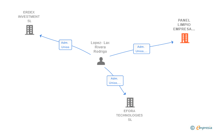 Vinculaciones societarias de PANEL LIMPIO EMPRESA DE SERVICIOS GLOBALES SL