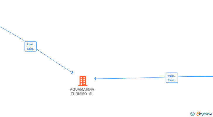Vinculaciones societarias de AGUAMARINA TURISMO SL