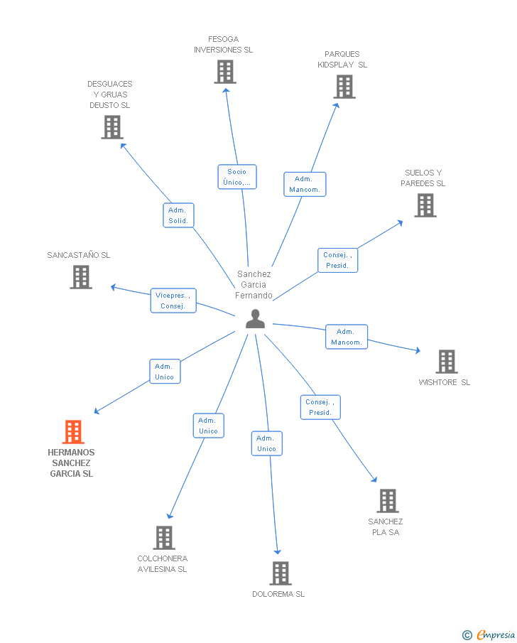Vinculaciones societarias de HERMANOS SANCHEZ GARCIA SL