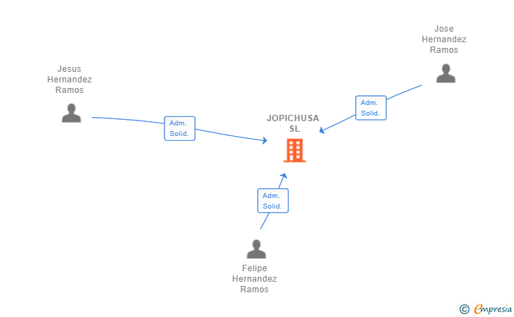 Vinculaciones societarias de JOPICHUSA SL