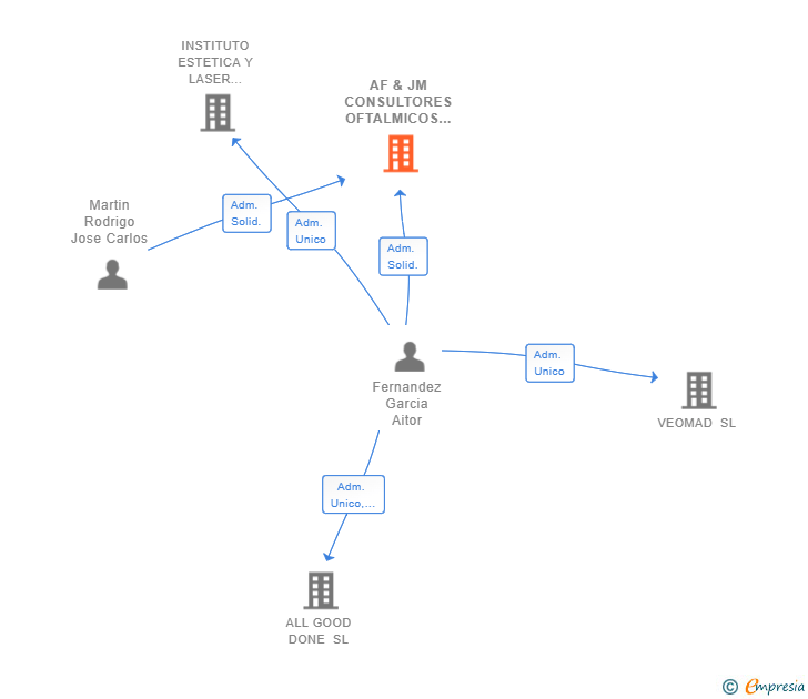 Vinculaciones societarias de AF & JM CONSULTORES OFTALMICOS SLP
