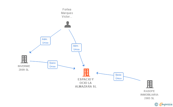 Vinculaciones societarias de ESPACIO Y OCIO LA ALMAZARA SL