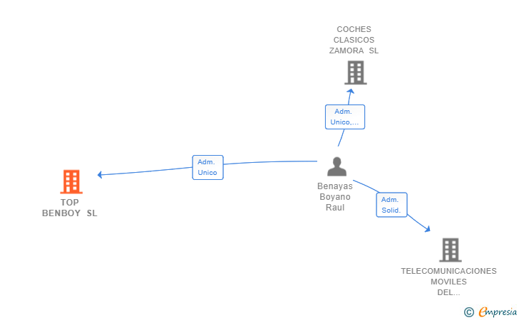 Vinculaciones societarias de TOP BENBOY SL
