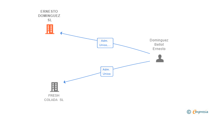 Vinculaciones societarias de ERNESTO DOMINGUEZ SL