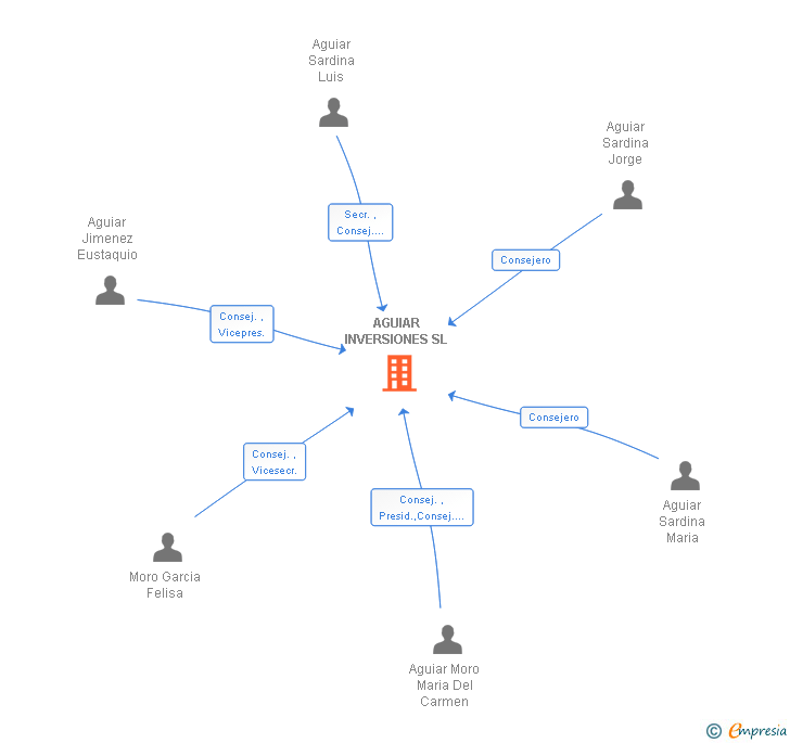 Vinculaciones societarias de AGUIAR INVERSIONES SL