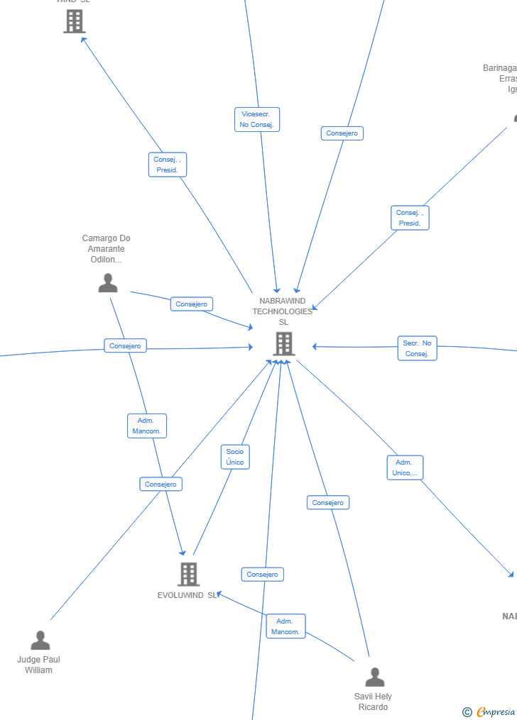 Vinculaciones societarias de NABRAHUB SL