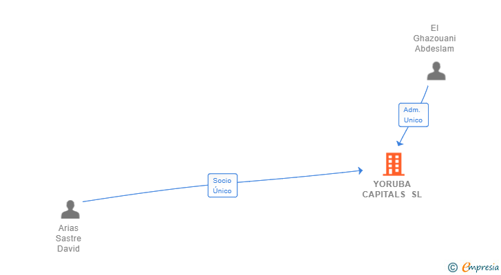Vinculaciones societarias de YORUBA CAPITALS SL