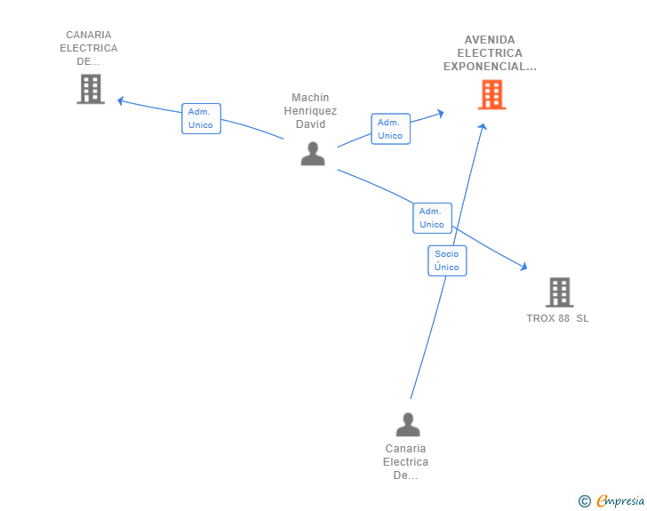 Vinculaciones societarias de AVENIDA ELECTRICA EXPONENCIAL SL
