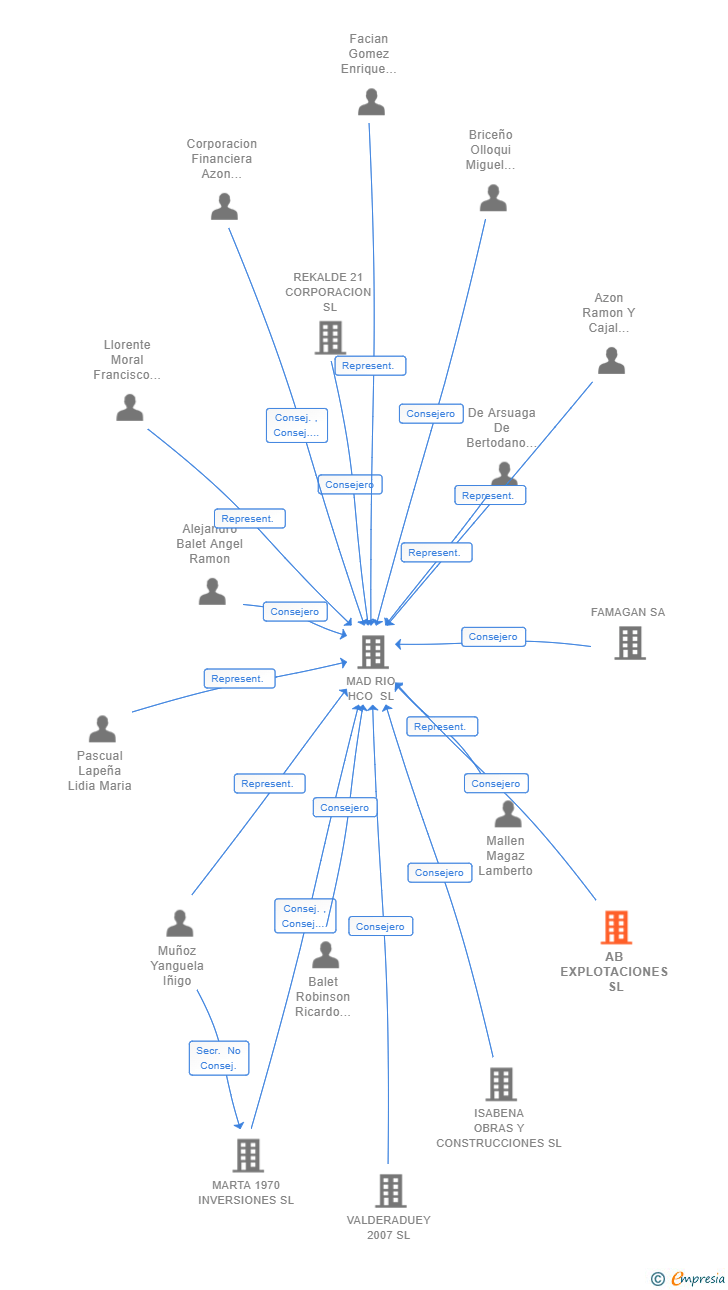 Vinculaciones societarias de AB EXPLOTACIONES SL