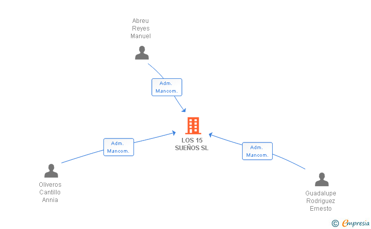 Vinculaciones societarias de LOS 15 SUEÑOS SL