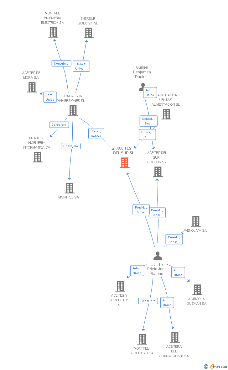 Vinculaciones societarias de ACEITES DEL SUR SL