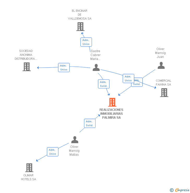 Vinculaciones societarias de REALIZACIONES INMOBILIARIAS PALMIRA SL