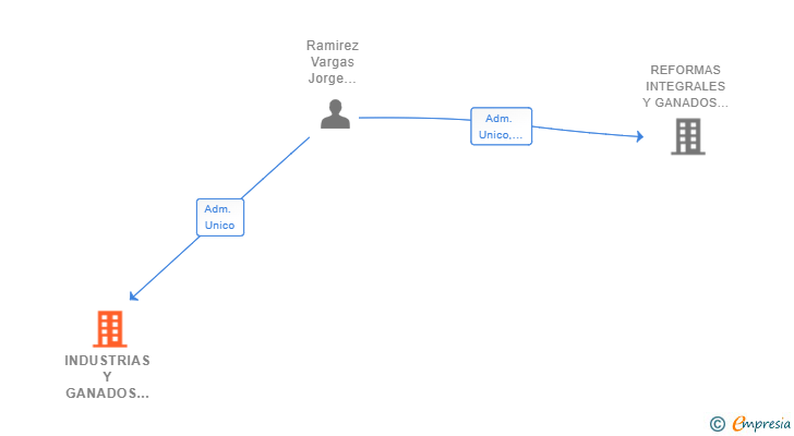 Vinculaciones societarias de INDUSTRIAS Y GANADOS LOS GAVILANES SL