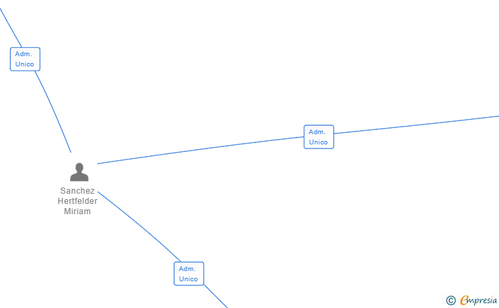 Vinculaciones societarias de ALIMENTARIA MONREAL SL
