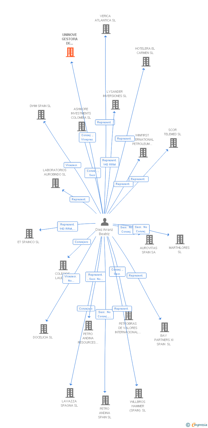 Vinculaciones societarias de UNINOVE GESTORA DE CONTENIDOS AUDIOVISUALES SL