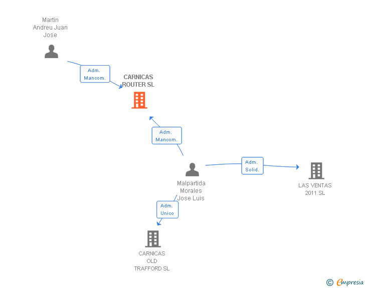 Vinculaciones societarias de CARNICAS ROUTER SL