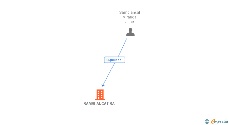 Vinculaciones societarias de SAMBLANCAT SA
