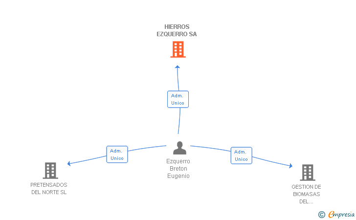 Vinculaciones societarias de HIERROS EZQUERRO SA
