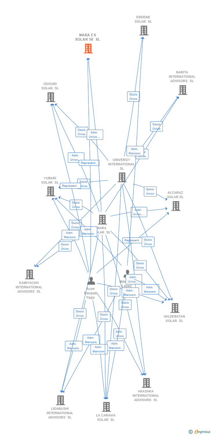 Vinculaciones societarias de NARA ES SOLAR 58 SL
