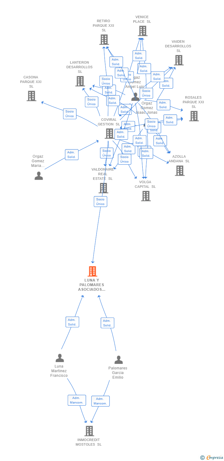 Vinculaciones societarias de LUNA Y PALOMARES ASOCIADOS SL