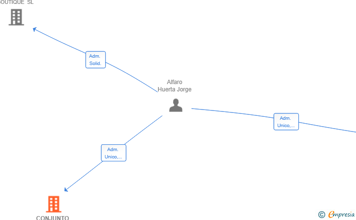 Vinculaciones societarias de CONJUNTO VACIO CONSULTORES SL