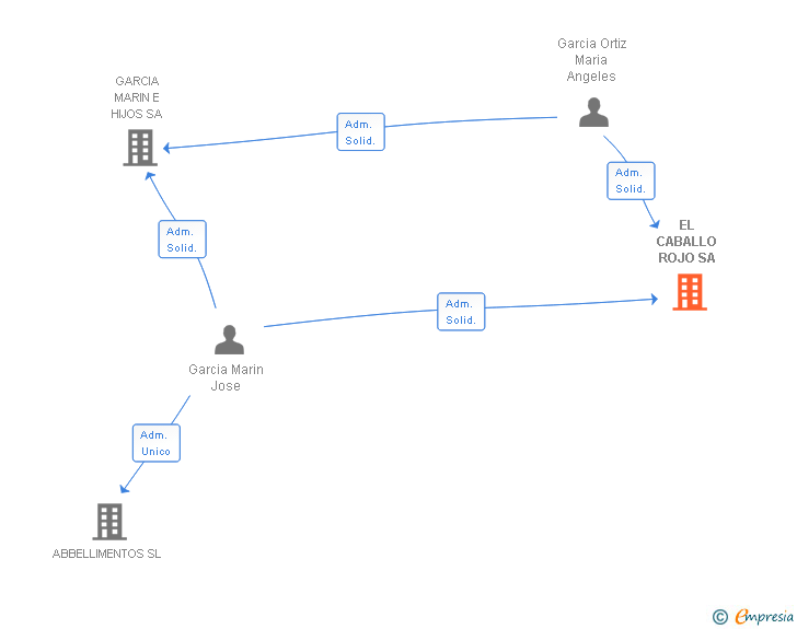 Vinculaciones societarias de EL CABALLO ROJO SL