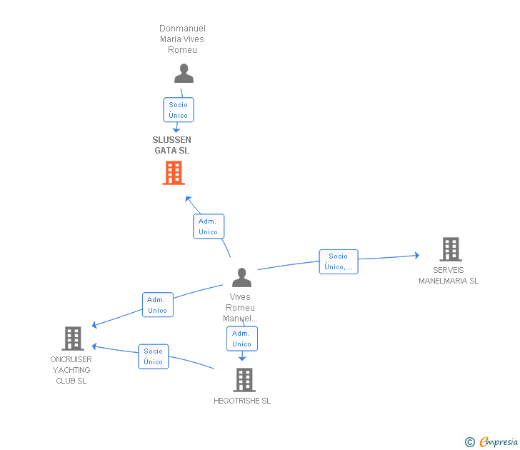 Vinculaciones societarias de SLUSSEN GATA SL
