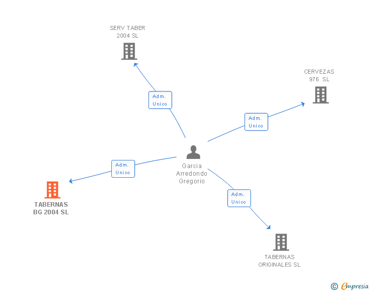 Vinculaciones societarias de TABERNAS BG 2004 SL