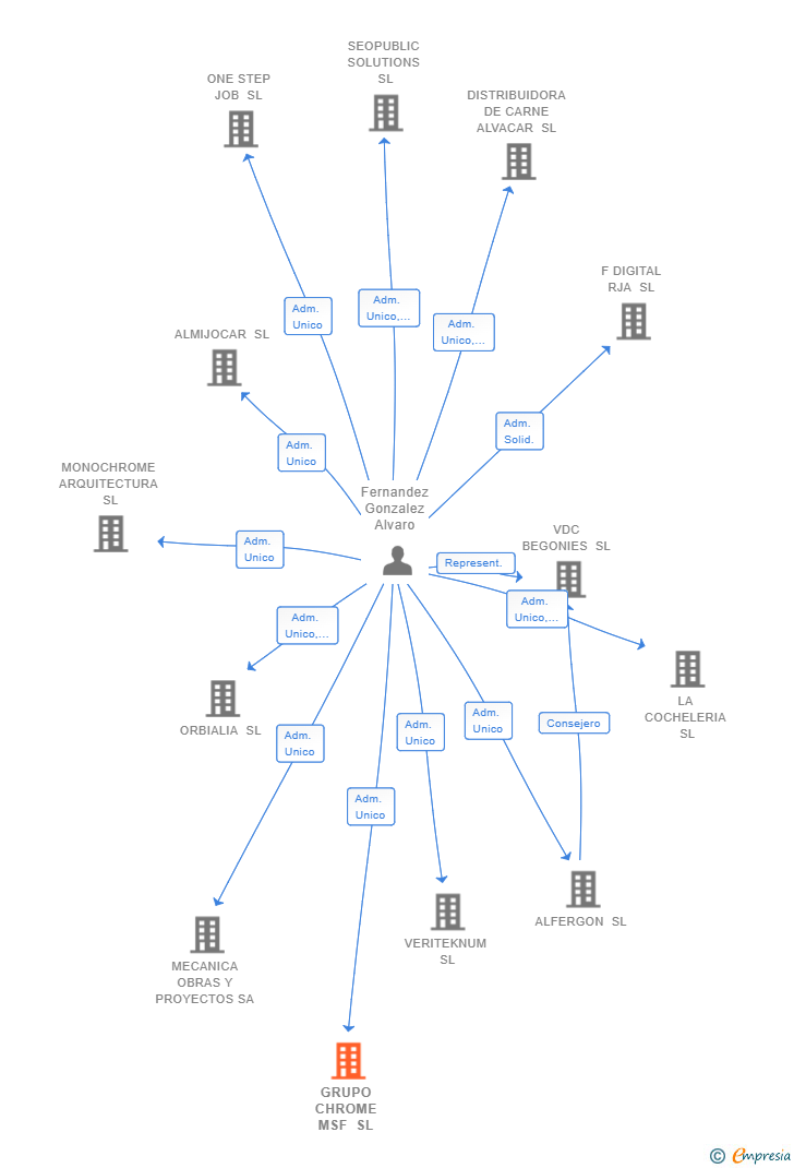 Vinculaciones societarias de GRUPO CHROME MSF SL