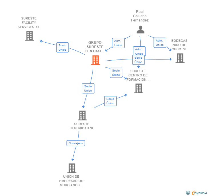 Vinculaciones societarias de GRUPO SURESTE CENTRAL OFFICE SL