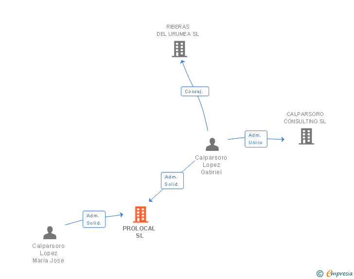 Vinculaciones societarias de PROLOCAL SL