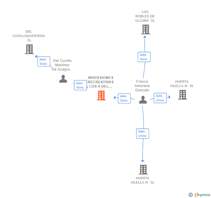Vinculaciones societarias de INVERSIONES RECREATIVAS LOS 4 DEL GORDO SL