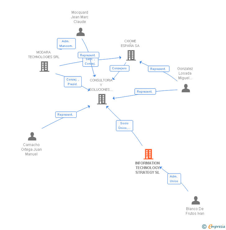 Vinculaciones societarias de INFORMATION TECHNOLOGY STRATEGY SL