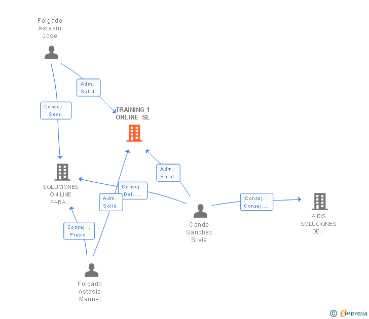 Vinculaciones societarias de TRAINING 1 ONLINE SL