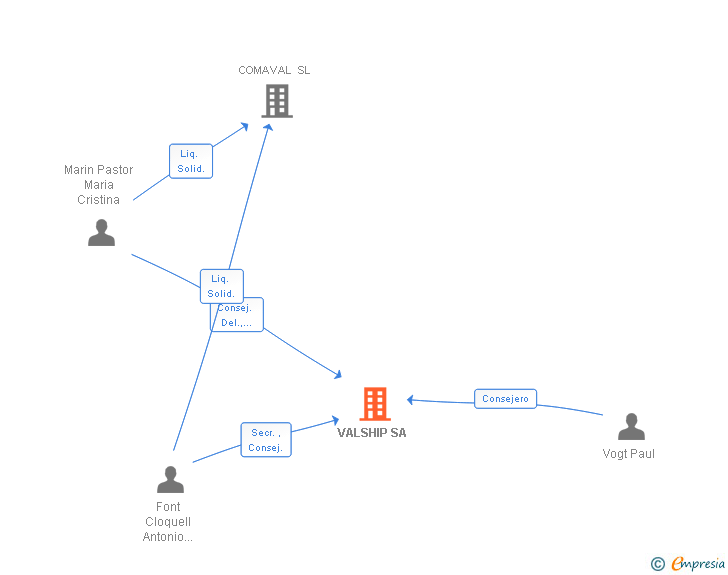 Vinculaciones societarias de VALSHIP SA