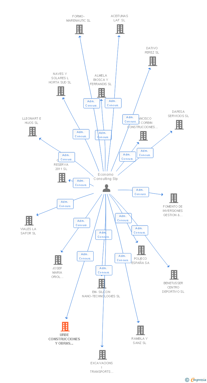 Vinculaciones societarias de URBE CONSTRUCCIONES Y OBRAS PUBLICAS SL