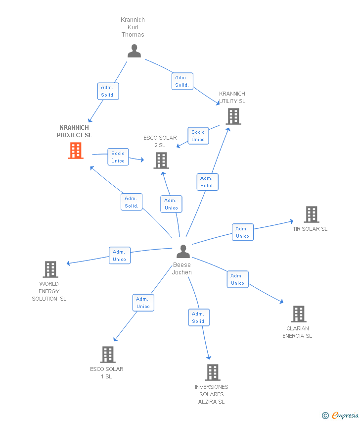 Vinculaciones societarias de KRANNICH PROJECT SL