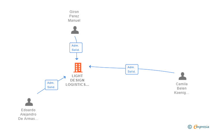 Vinculaciones societarias de LIGHT DESIGN LOGISTICS & CONTENT SL
