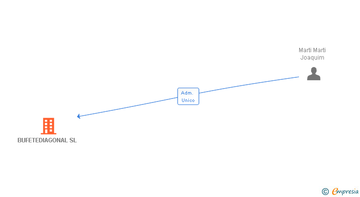 Vinculaciones societarias de BUFETEDIAGONAL SL